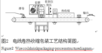 電線卷收縮包裝工藝結構簡圖