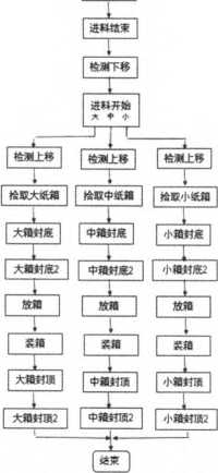 智能化商品包裝係統軟件整體智能控製係統流程表