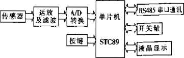 控製器總體硬件結構圖