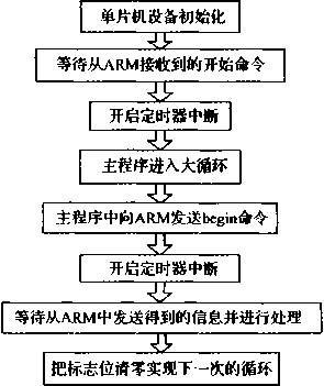 單片機從控平台的工作流程圖