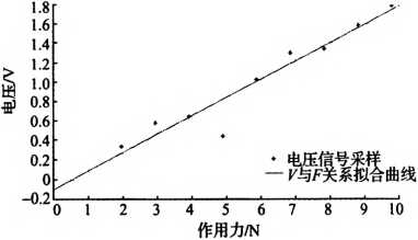 電壓信號V與作用力F函數關係擬合圖