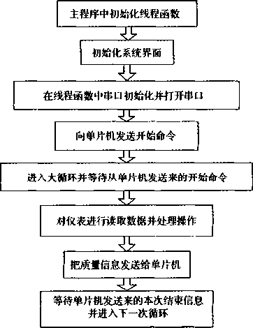 主控平台的工作流程圖