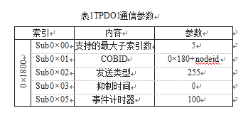 TPDO1通訊主要參數表