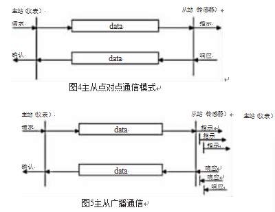 主從關係點對點傳輸方式圖