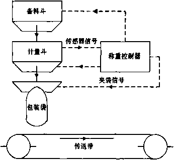 原材料包裝係統軟件平麵圖