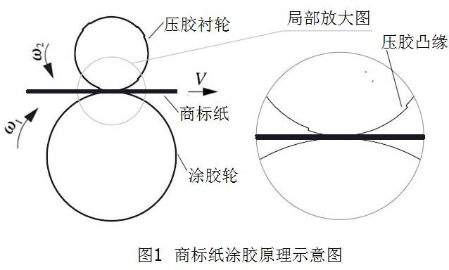 包裝機商標紙塗膠原理示意圖