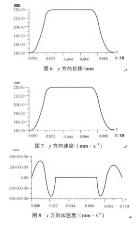 包裝機仿真過程運動規律圖