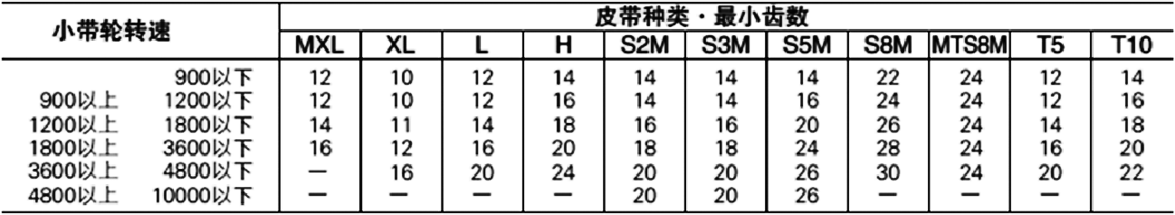 左端設計安裝有齒形帶輪轉速表