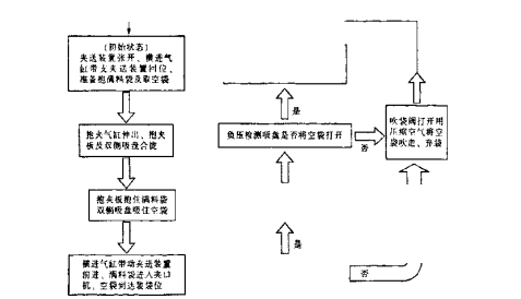 裝袋機工作流程圖