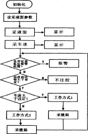 包裝機控製係統方式圖