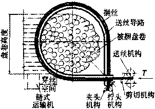 包裝機送絲導路原理圖