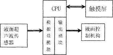 包裝機係統軟件開發的總框圖