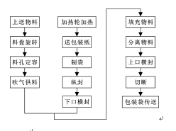 髙速全自動包裝機工作模式流程表