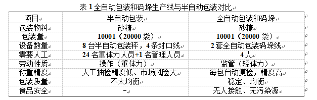 全自動包裝盒和碼垛生產線與半自動包裝對比表