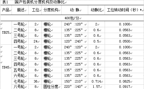 國產包裝機包裝輪分度機構的動靜比表