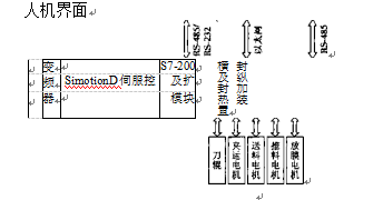 包裝機硬件總體結構框圖