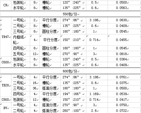 國產包裝機包裝輪分度機構的動靜比表