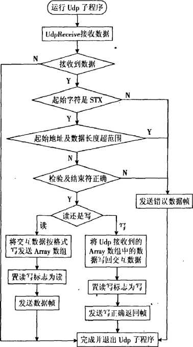 包裝機上位機與SimotionW25的通信流程圖