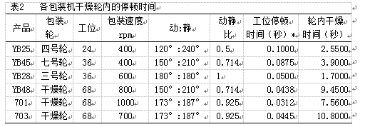 包裝機幹燥輪內的停頓時間表