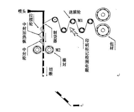 包裝機原理平麵圖