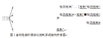 自動包裝機模塊化控製係統結構示意圖