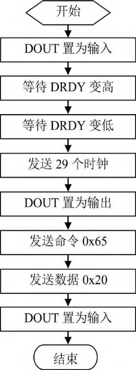 自動稱量裝袋機複位程序框圖