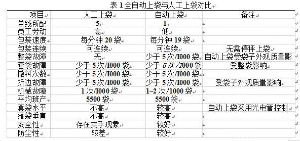 全自動包裝線與人工包裝線對比圖