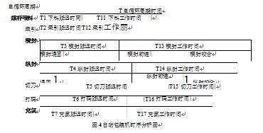 包裝機時序分析圖