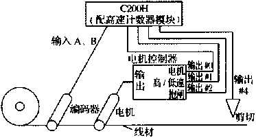 包裝機帶材剪切係統圖