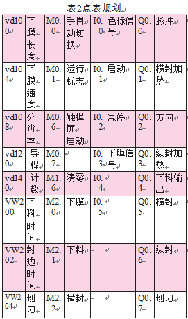 小點數顆粒包裝機規劃表