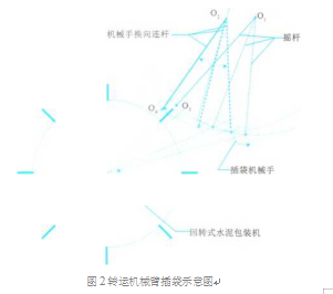 轉運機械臂插袋示意圖