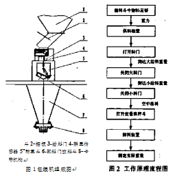 包裝機組成圖