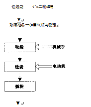 擺臂式水泥袋自動插袋機係統控製流程圖