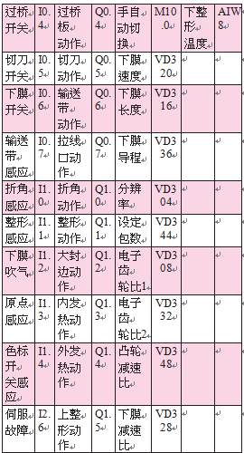 小點數顆粒包裝機規劃表