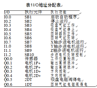 包裝箱堆垛機I/O分配表