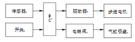 包裝箱堆垛機流程圖