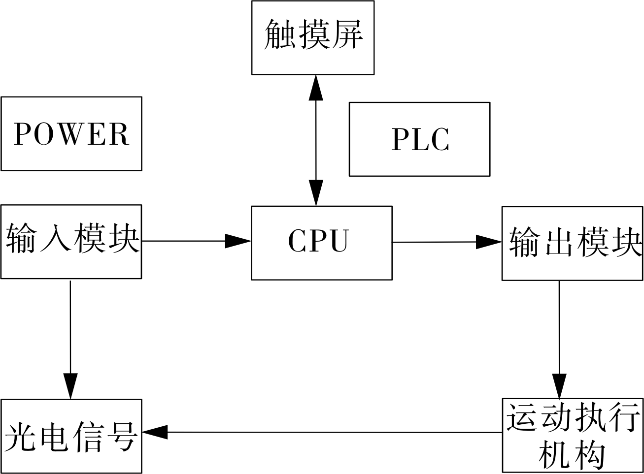 包裝機係統軟件硬件配置結構示意圖