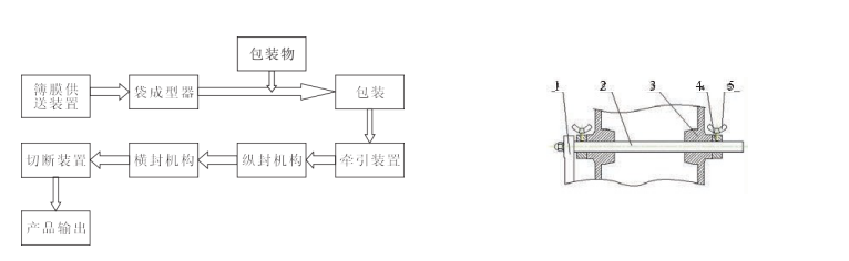 全自動包裝機包裝薄膜作循環係統全過程圖