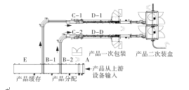 自動化包裝生產線布局簡圖