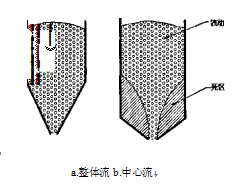 定量包裝機料倉基本流型圖