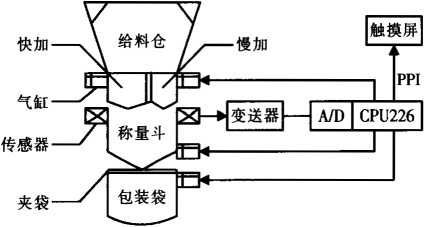 包裝秤的係統組成圖