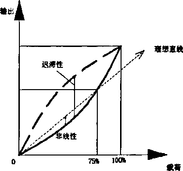 稱重傳感器遲滯性曲線圖