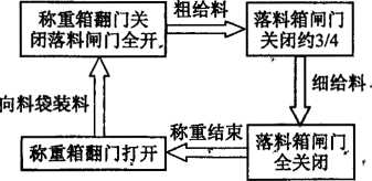 稱重環節結構圖