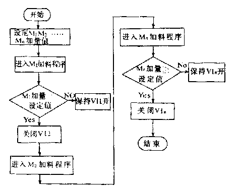 稱重配料係統控製流程圖