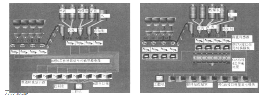 傳統分布式攪拌站控製係統和釆用CAN總線的新型攪拌站控製係統