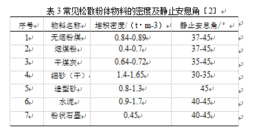 常見鬆散粉體物料密度及靜止安息角表