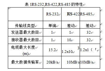 串行接口的主要特性表