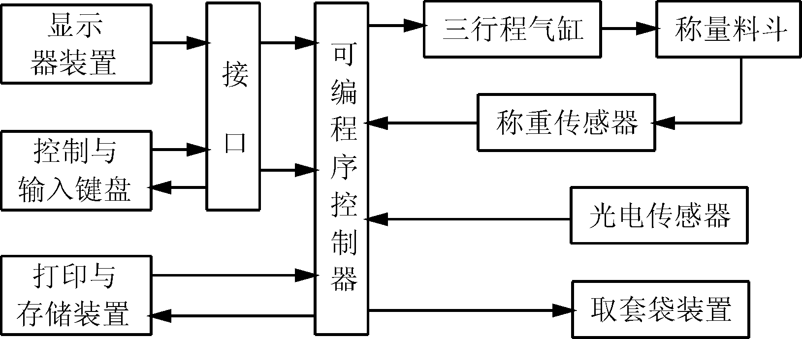 全自動顆粒料控製係統框圖