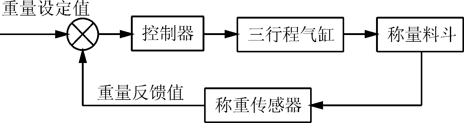 閉環自動控製係統框圖