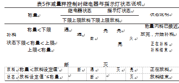 減量秤控製時繼電器與指示燈狀態說明圖